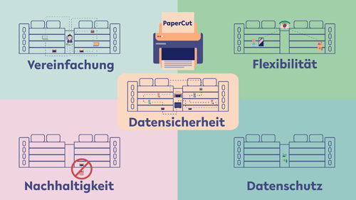 Schaubild mit den für Vorteilen von PaperCut: Vereinfachung, Flexibilität, Datensicherheit, Nachhaltigkeit, Datenschutz