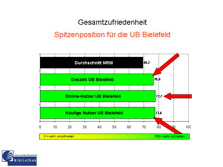 Vergleich Gesamtzufriedenheit Vergleich Gesamtzufriedenheit