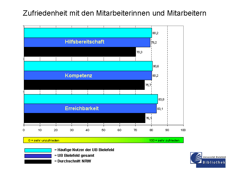 Vergleich Gesamtzufriedenheit Vergleich Gesamtzufriedenheit